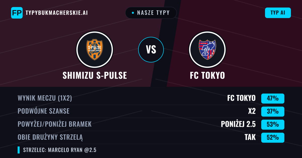 Nasze typy: Shimizu S-Pulse vs FC Tokyo — FC Tokyo — Wygrana (51%); Poniżej 2.5; Obie drużyny strzelą: Tak