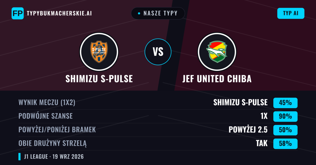 Nasze typy: Shimizu S-Pulse vs JEF United Chiba — Shimizu S-Pulse — Wygrana (51%); Poniżej 2.5; Obie drużyny strzelą: Tak