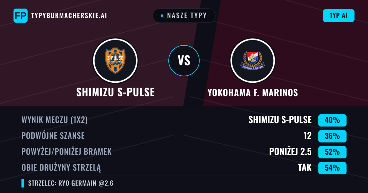 Nasze typy: Shimizu S-Pulse vs Yokohama F. Marinos — Shimizu S-Pulse — Wygrana (39%); Poniżej 2.5; Obie drużyny strzelą: Tak