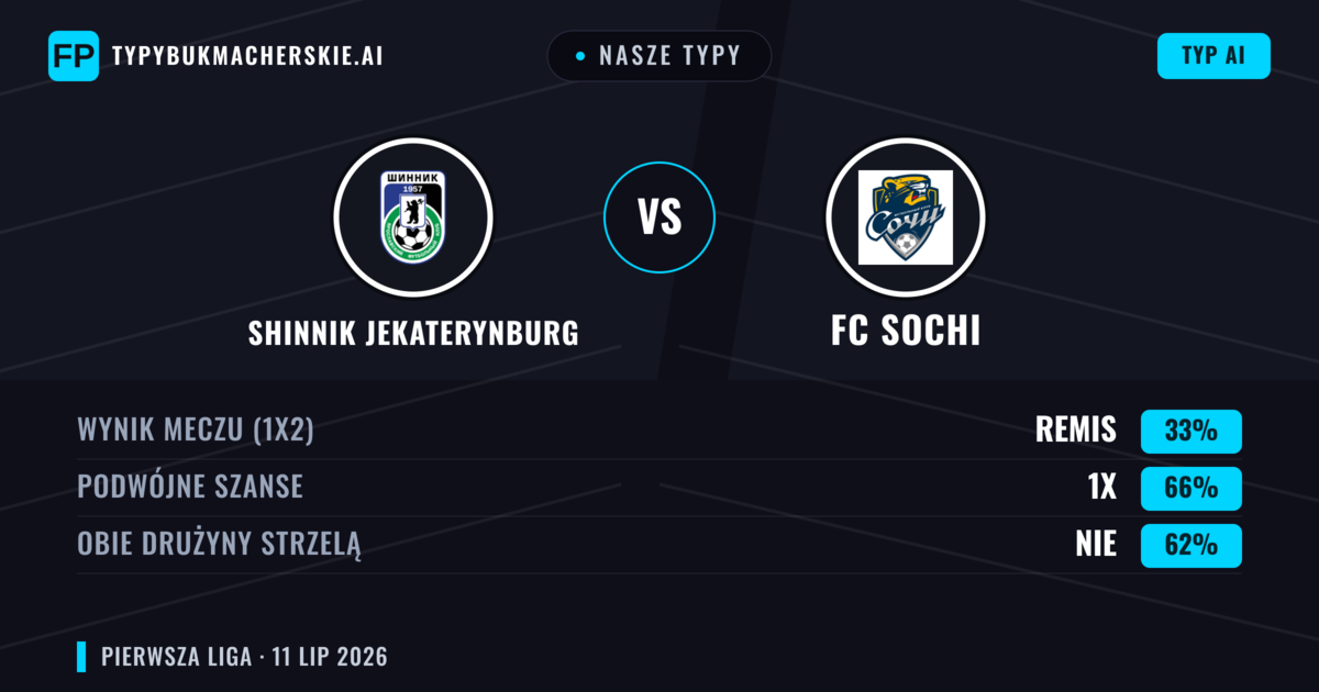 Nasze typy: Shinnik Jekaterynburg vs FC Sochi — Remis (33%); Obie drużyny strzelą: Nie