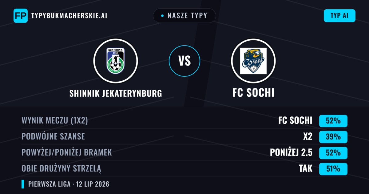Nasze typy: Shinnik Jekaterynburg vs FC Sochi — FC Sochi — Wygrana (47%); Poniżej 2.5; Obie drużyny strzelą: Nie