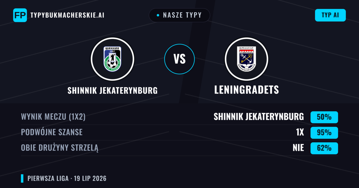 Nasze typy: Shinnik Jekaterynburg vs Leningradets — Shinnik Jekaterynburg — Wygrana (46%); Poniżej 2.5; Obie drużyny strzelą: Nie