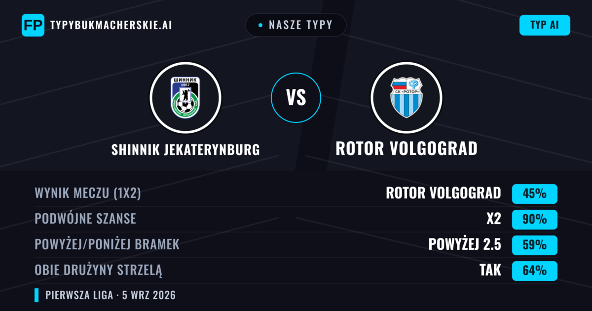 Nasze typy: Shinnik Jekaterynburg vs Rotor Volgograd — Rotor Volgograd — Wygrana (36%); Poniżej 2.5; Obie drużyny strzelą: Nie