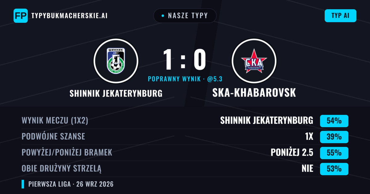 Nasze typy: Shinnik Jekaterynburg vs Ska-Khabarovsk — Shinnik Jekaterynburg — Wygrana (53%); Poniżej 2.5; Obie drużyny strzelą: Nie