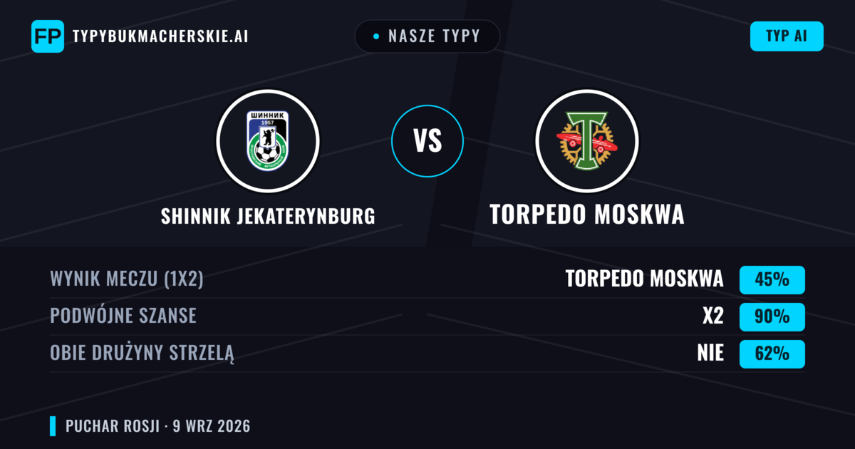 Nasze typy: Shinnik Jekaterynburg vs Torpedo Moskwa — Remis (45%); Obie drużyny strzelą: Nie