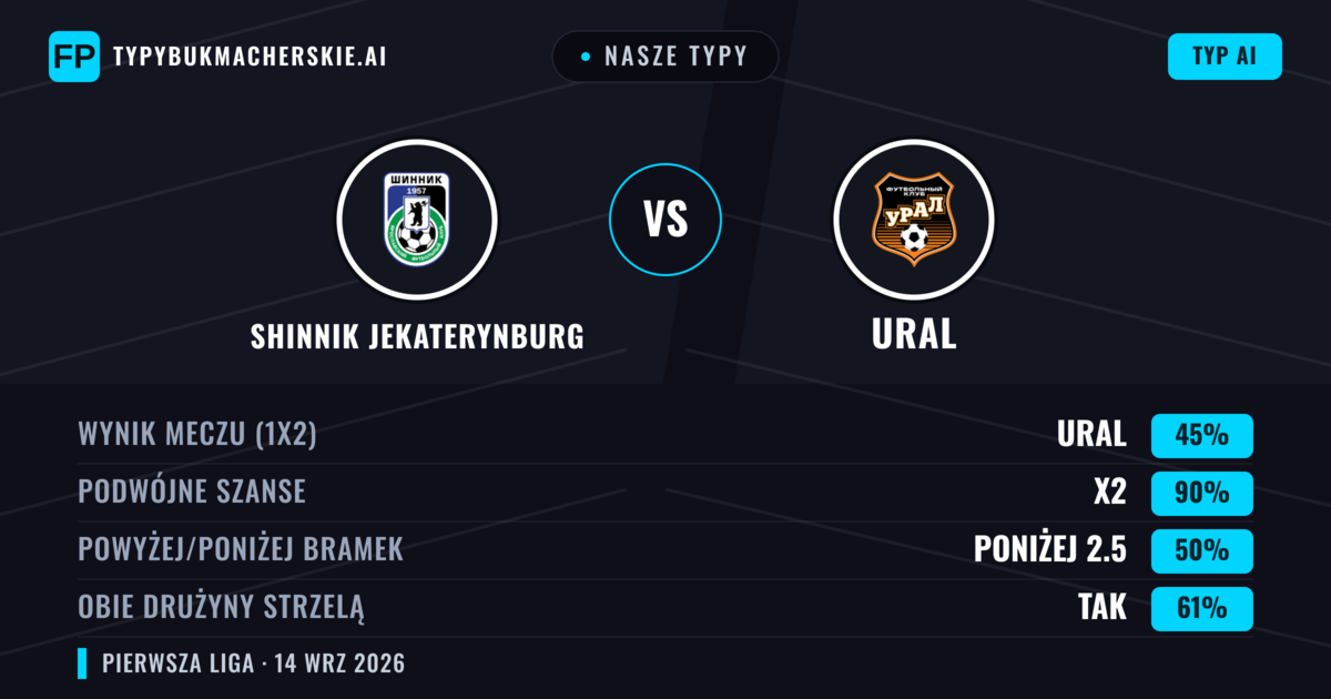 Nasze typy: Shinnik Jekaterynburg vs Ural — Remis (45%); Poniżej 2.5; Obie drużyny strzelą: Tak