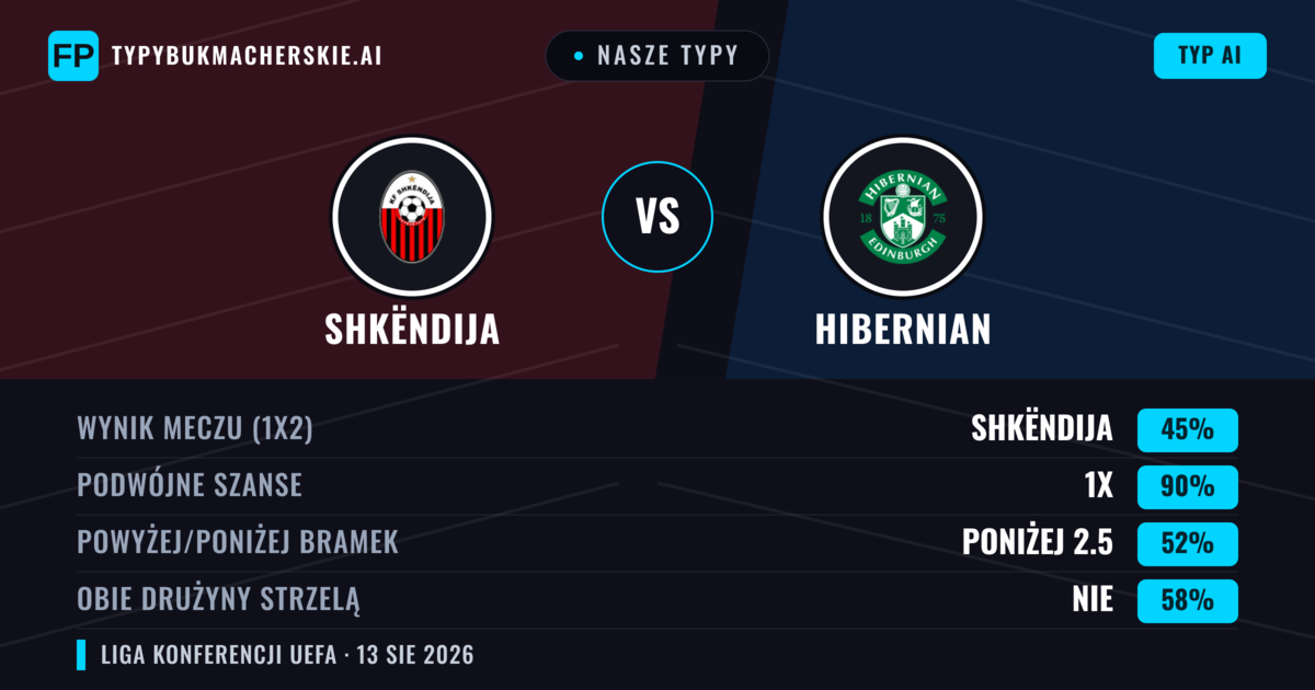 Nasze typy: Shkëndija vs Hibernian — Shkëndija — Wygrana (38%); Powyżej 2.5; Obie drużyny strzelą: Tak