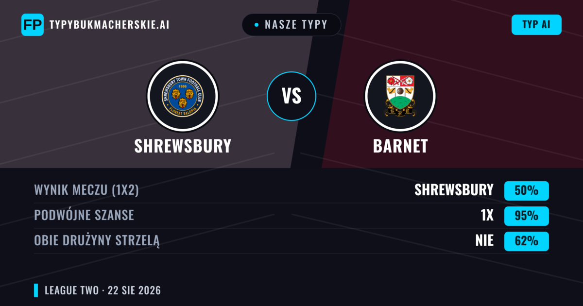 Nasze typy: Shrewsbury vs Barnet — Barnet — Wygrana (50%); Poniżej 2.5; Obie drużyny strzelą: Tak