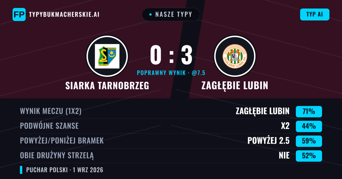 Nasze typy: Siarka Tarnobrzeg vs Zagłębie Lubin — Zagłębie Lubin — Wygrana (72%); Powyżej 2.5; Obie drużyny strzelą: Nie