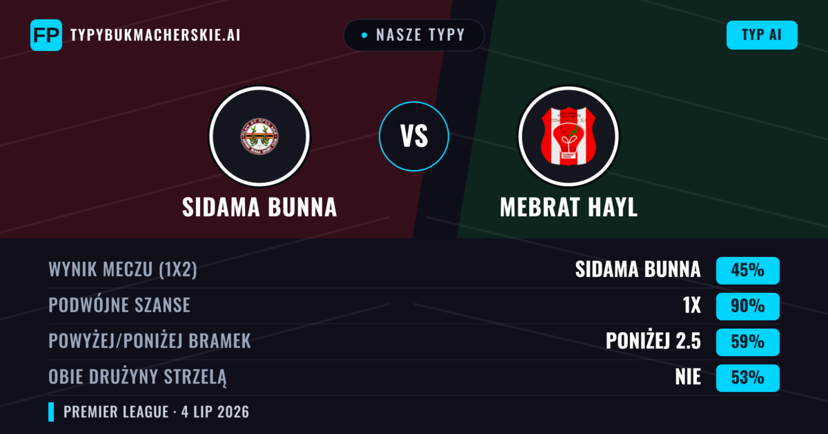 Nasze typy: Sidama Bunna vs Mebrat Hayl — Remis (45%); Poniżej 2.5; Obie drużyny strzelą: Nie