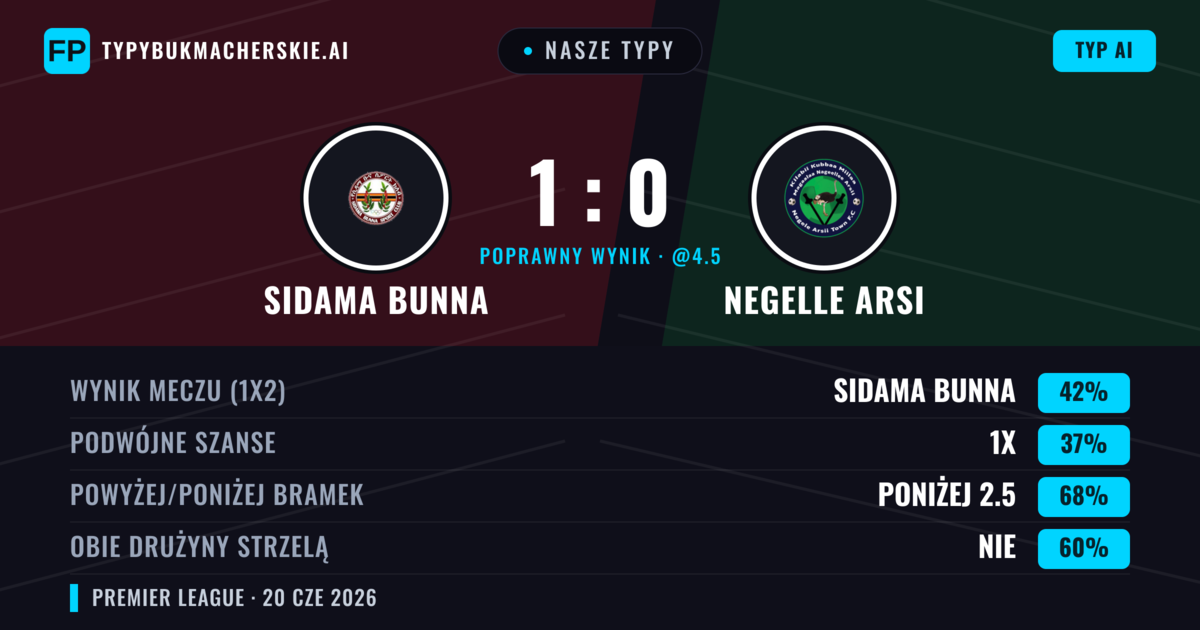 Nasze typy: Sidama Bunna vs Negelle Arsi — Sidama Bunna — Wygrana (42%); Poniżej 2.5; Obie drużyny strzelą: Nie