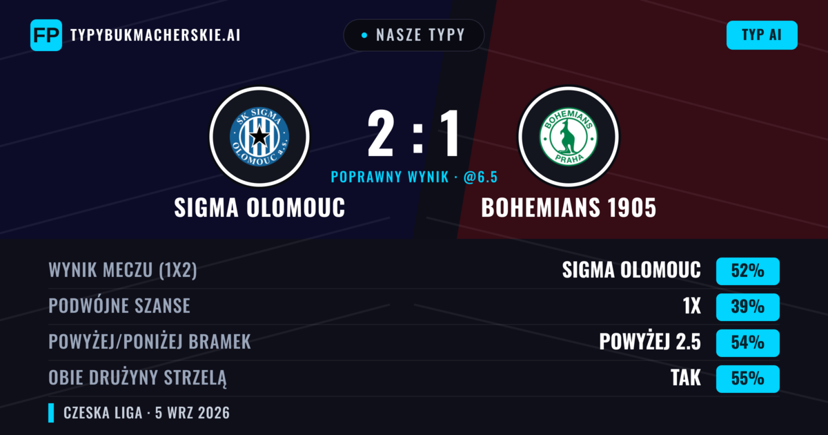Nasze typy: Sigma Olomouc vs Bohemians 1905 — Sigma Olomouc — Wygrana (56%); Powyżej 2.5; Obie drużyny strzelą: Tak