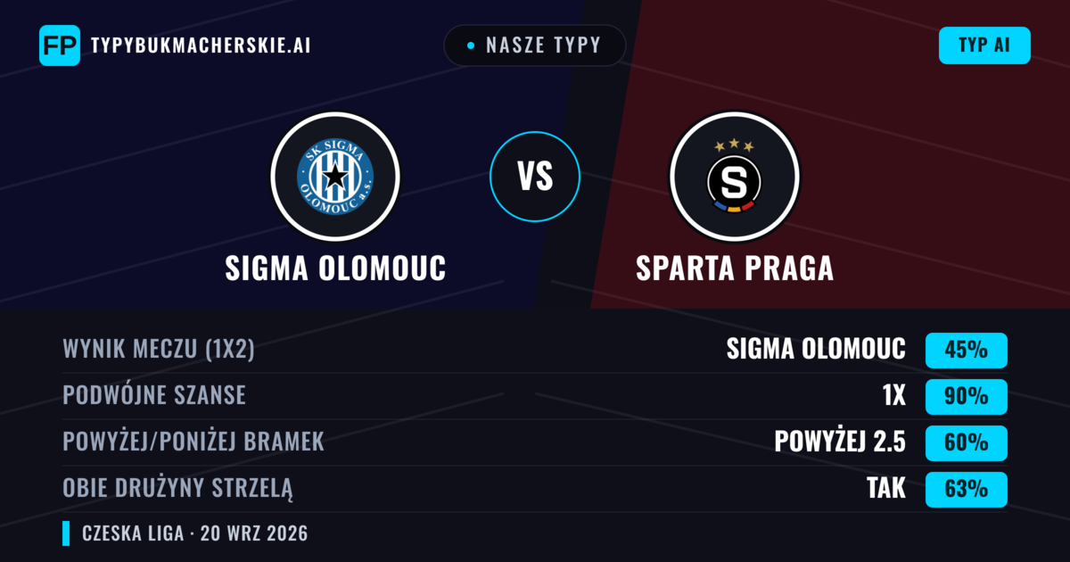 Nasze typy: Sigma Olomouc vs Sparta Praga — Sparta Praga — Wygrana (45%); Powyżej 2.5; Obie drużyny strzelą: Tak