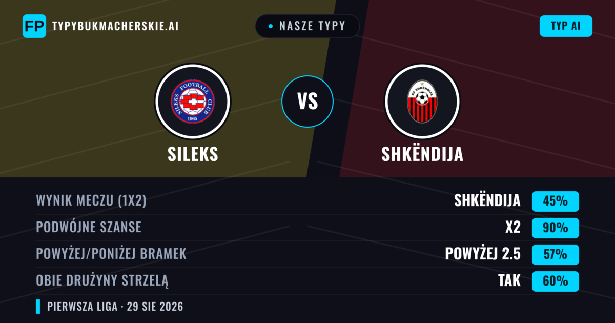 Nasze typy: Sileks vs Shkëndija — Remis (45%); Powyżej 2.5; Obie drużyny strzelą: Tak