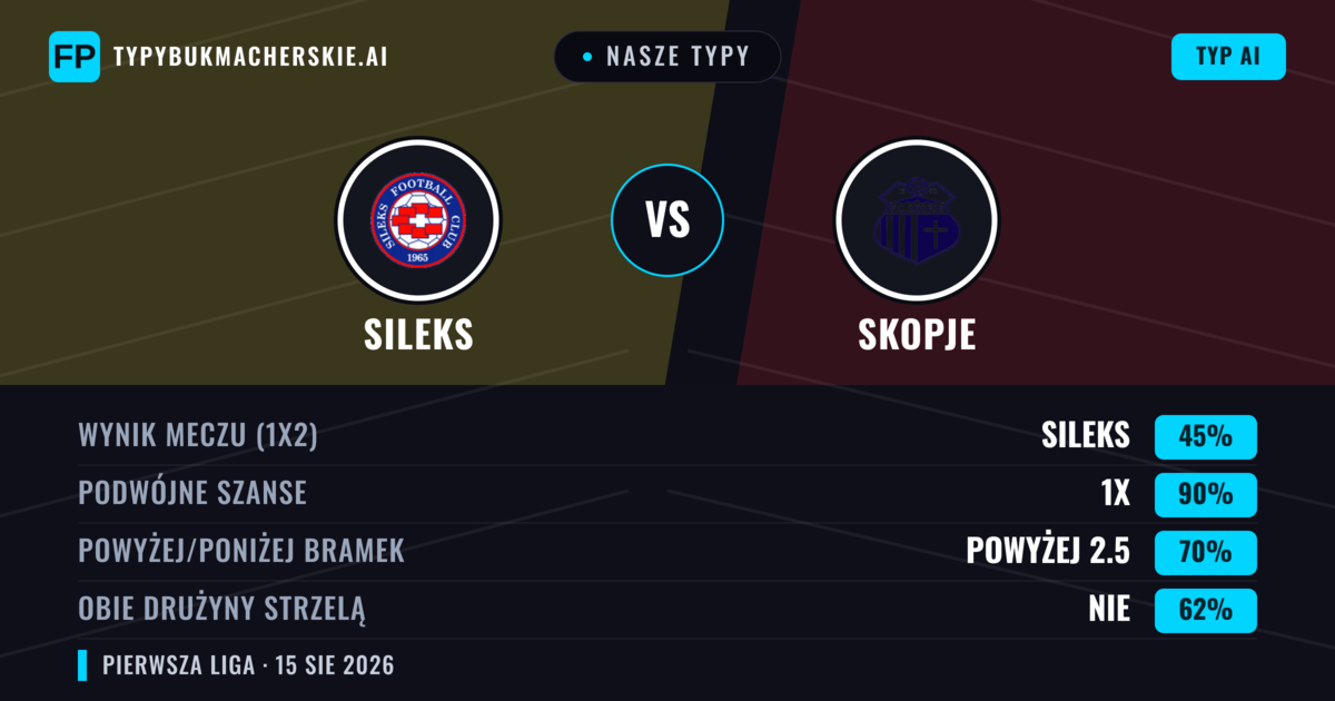 Nasze typy: Sileks vs Skopje — Sileks — Wygrana (72%); Powyżej 2.5; Obie drużyny strzelą: Nie