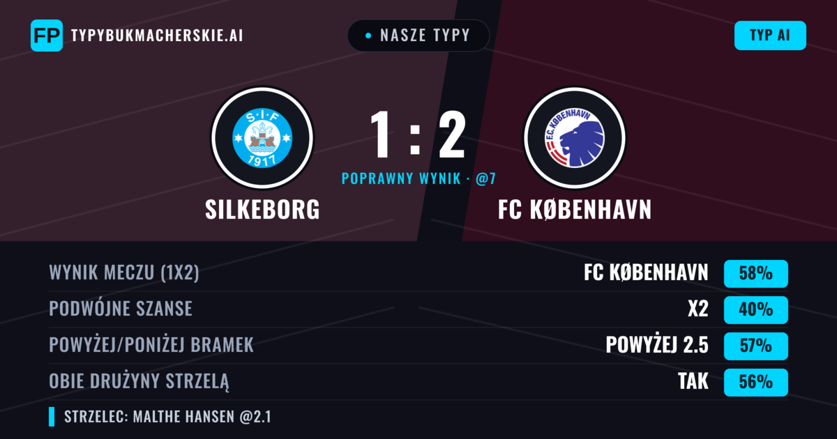 Nasze typy: Silkeborg vs FC København — FC København — Wygrana (59%); Powyżej 2.5; Obie drużyny strzelą: Tak