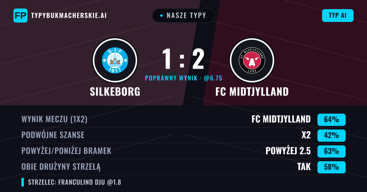 Nasze typy: Silkeborg vs FC Midtjylland — FC Midtjylland — Wygrana (66%); Powyżej 2.5; Obie drużyny strzelą: Tak