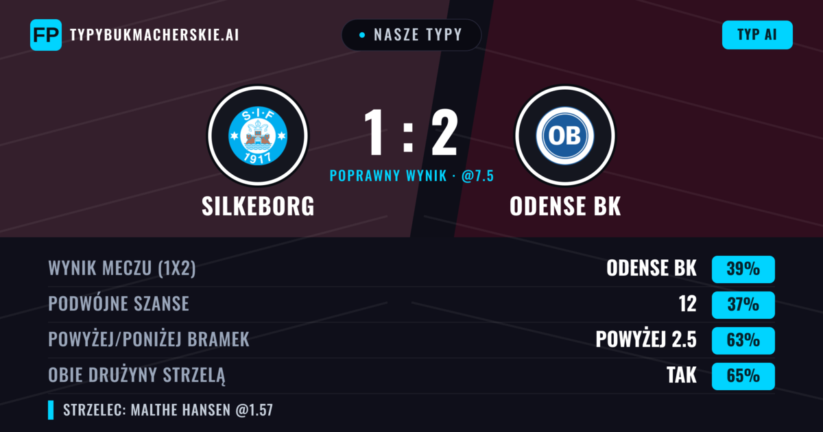 Nasze typy: Silkeborg vs Odense BK — Odense BK — Wygrana (39%); Powyżej 2.5; Obie drużyny strzelą: Tak