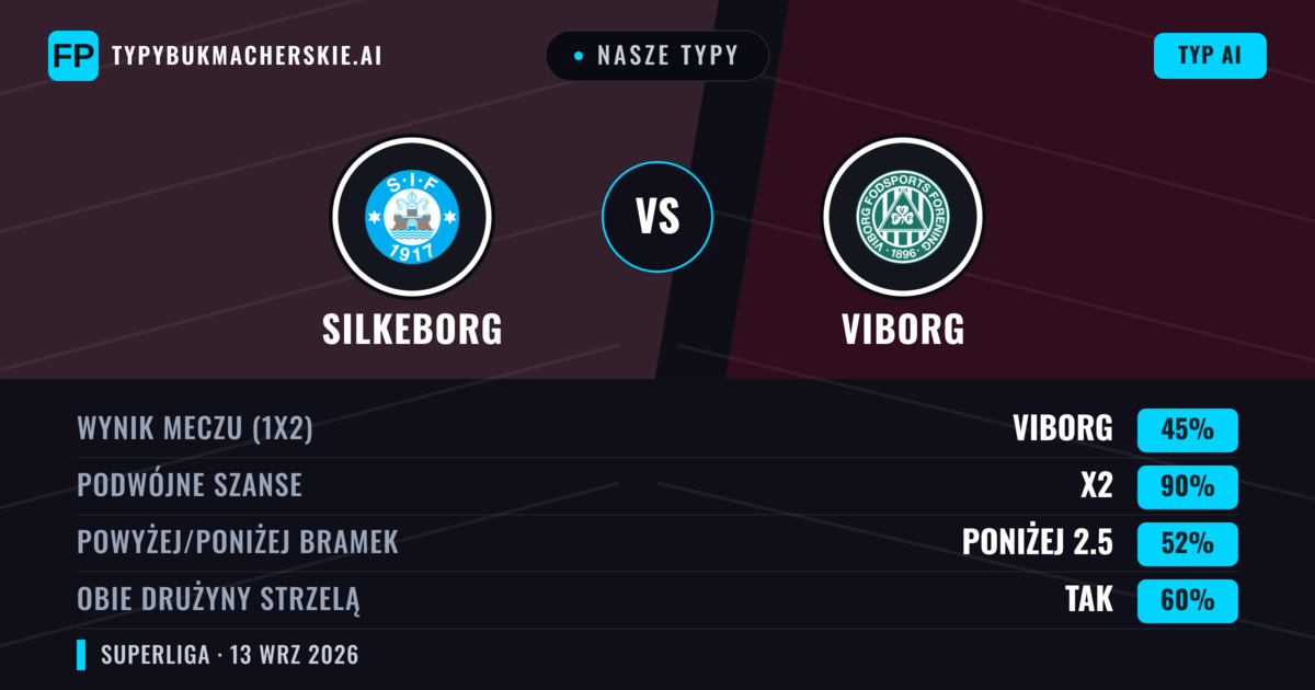 Nasze typy: Silkeborg vs Viborg — Remis (45%); Poniżej 2.5; Obie drużyny strzelą: Tak