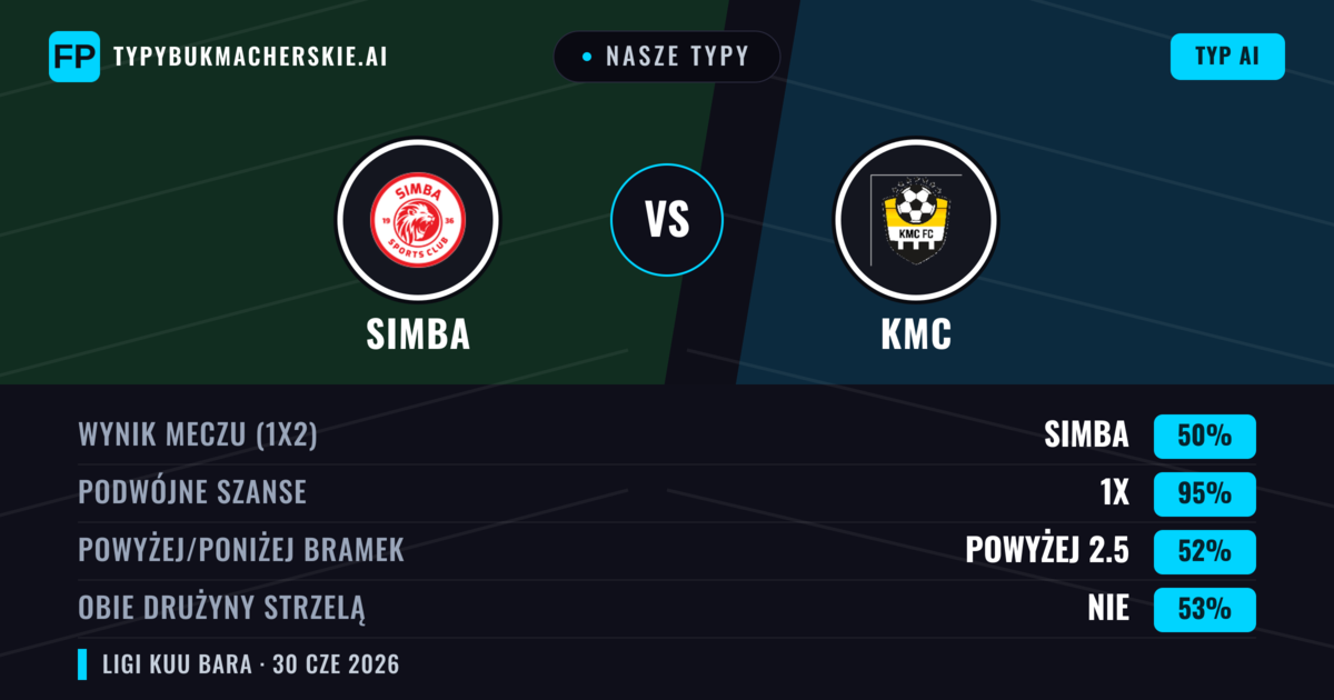 Nasze typy: Simba vs KMC — Simba — Wygrana (89%); Powyżej 2.5; Obie drużyny strzelą: Nie