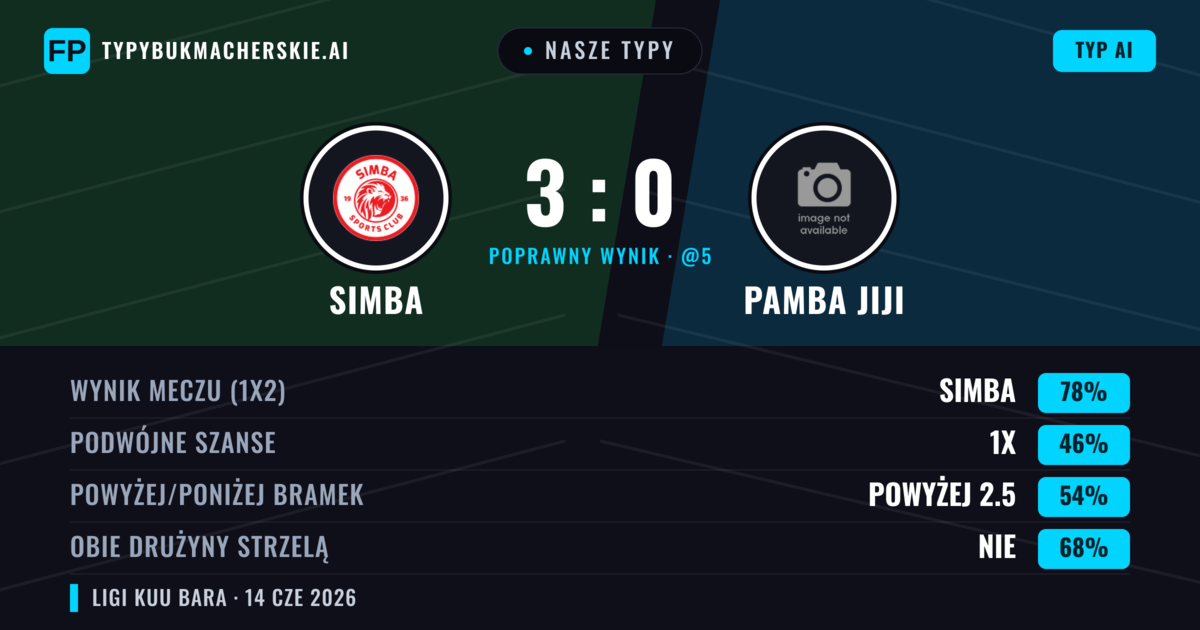 Nasze typy: Simba vs Pamba Jiji — Simba — Wygrana (78%); Powyżej 2.5; Obie drużyny strzelą: Nie