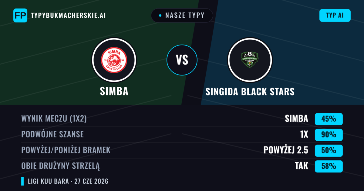 Nasze typy: Simba vs Singida Black Stars — Simba — Wygrana (68%); Poniżej 2.5; Obie drużyny strzelą: Nie