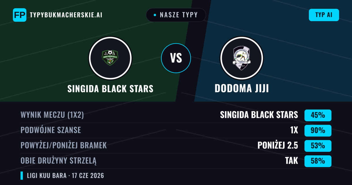 Nasze typy: Singida Black Stars vs Dodoma Jiji — Remis (45%); Poniżej 2.5; Obie drużyny strzelą: Tak