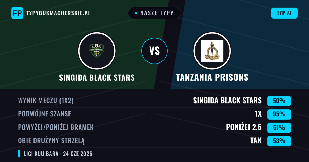 Nasze typy: Singida Black Stars vs Tanzania Prisons — Remis (50%); Poniżej 2.5; Obie drużyny strzelą: Tak