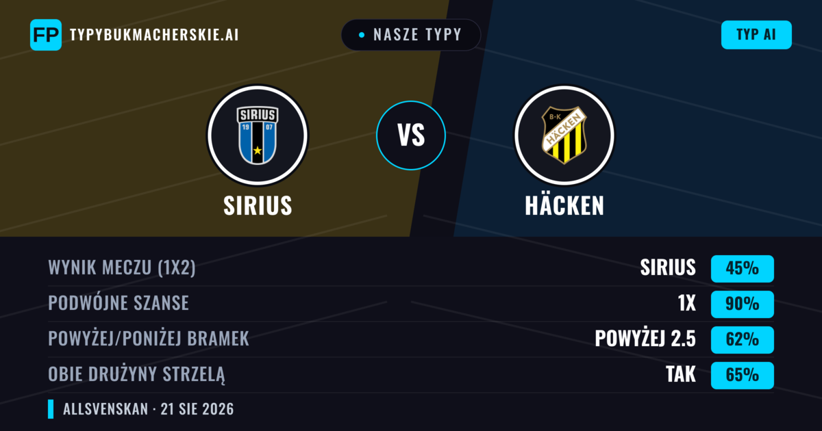 Nasze typy: Sirius vs Häcken — Sirius — Wygrana (54%); Powyżej 2.5; Obie drużyny strzelą: Tak