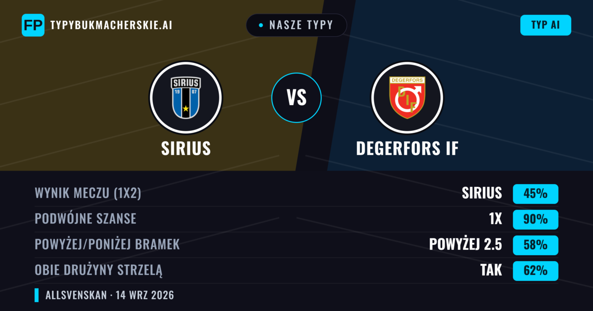 Nasze typy: Sirius vs Degerfors IF — Remis (45%); Powyżej 2.5; Obie drużyny strzelą: Tak