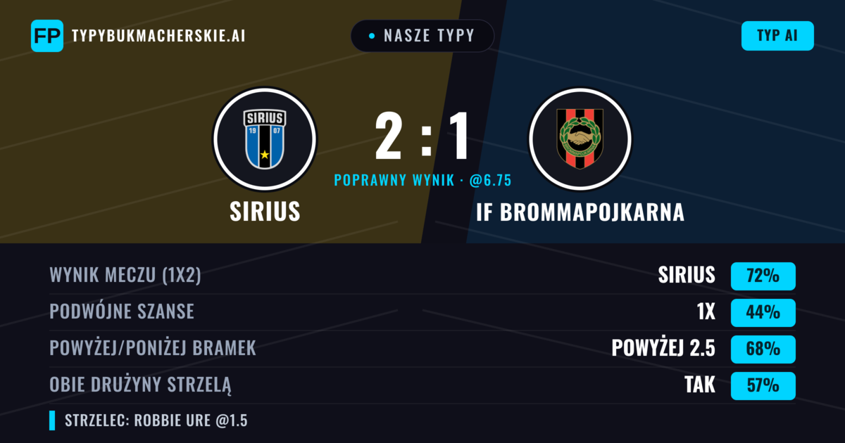 Nasze typy: Sirius vs IF Brommapojkarna — Sirius — Wygrana (70%); Powyżej 2.5; Obie drużyny strzelą: Tak