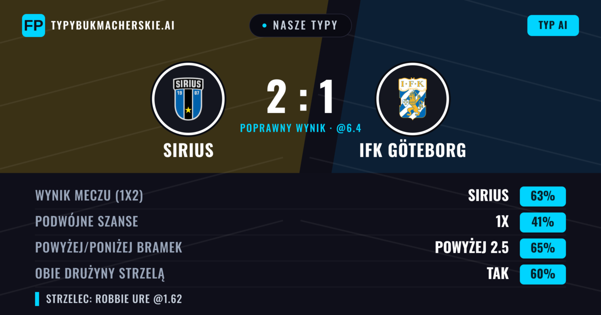 Nasze typy: Sirius vs IFK Göteborg — Sirius — Wygrana (65%); Powyżej 2.5; Obie drużyny strzelą: Tak