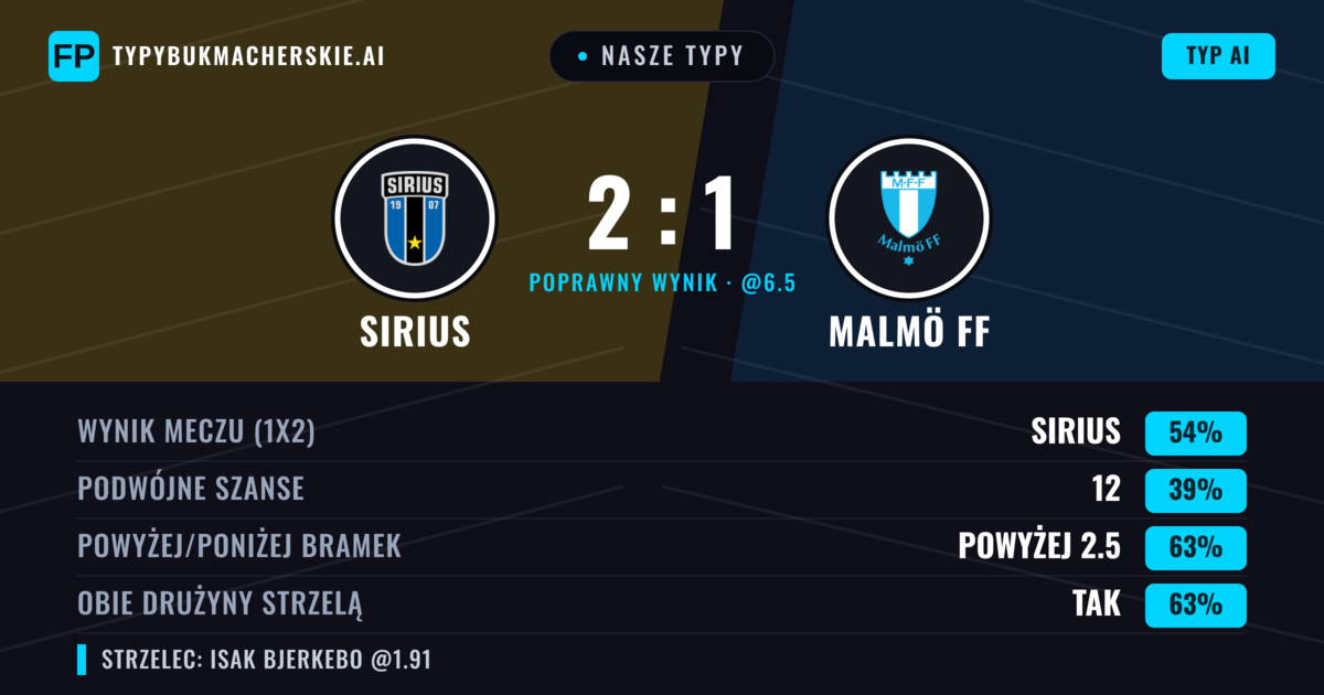 Nasze typy: Sirius vs Malmö FF — Sirius — Wygrana (54%); Powyżej 2.5; Obie drużyny strzelą: Tak