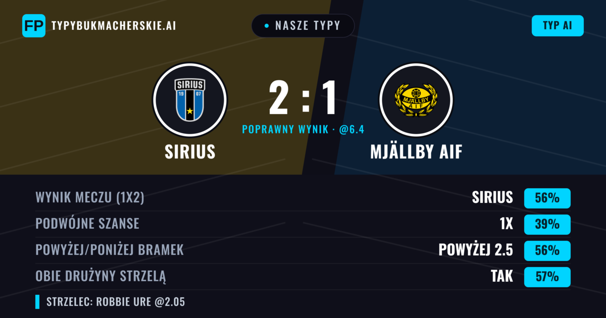 Nasze typy: Sirius vs Mjällby AIF — Sirius — Wygrana (59%); Powyżej 2.5; Obie drużyny strzelą: Tak