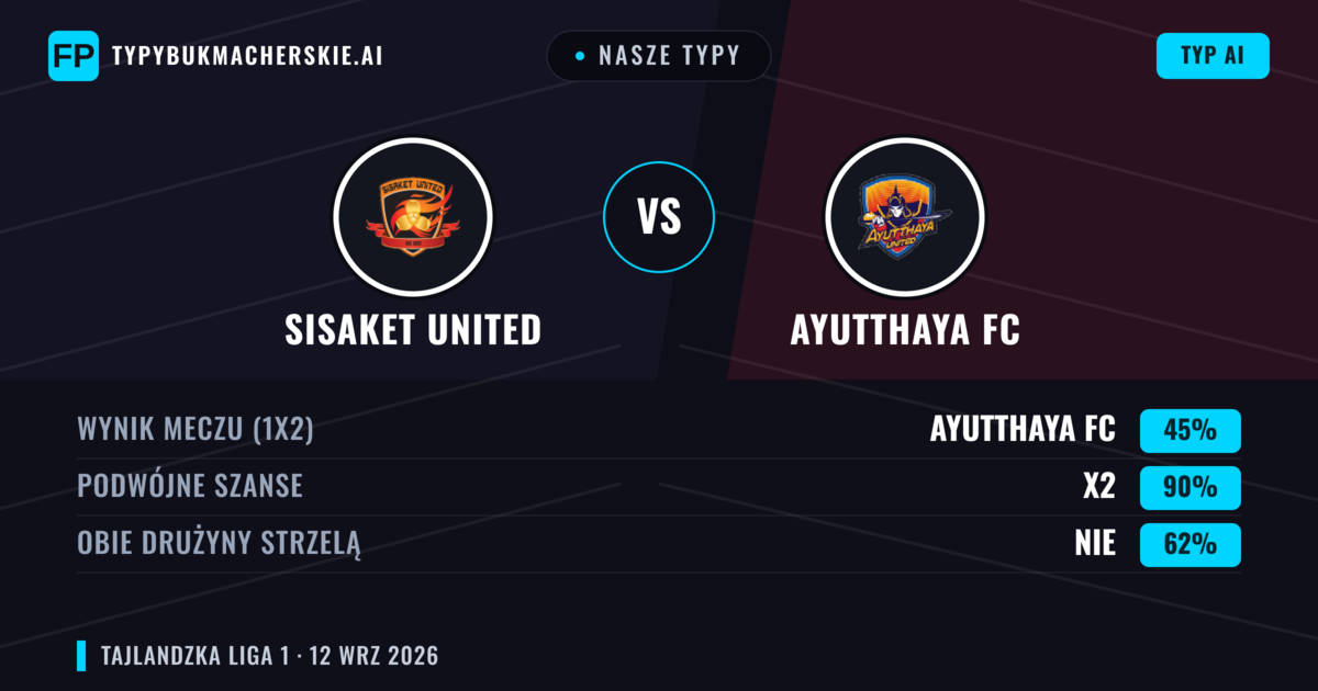 Nasze typy: Sisaket United vs Ayutthaya FC — Remis (45%); Obie drużyny strzelą: Nie