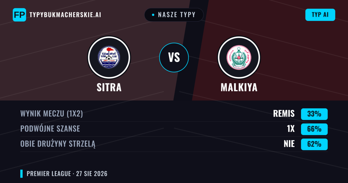 Nasze typy: Sitra vs Malkiya — Sitra — Wygrana (42%); Poniżej 2.5; Obie drużyny strzelą: Nie