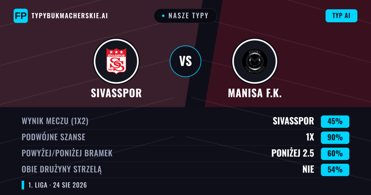 Nasze typy: Sivasspor vs Manisa F.K. — Sivasspor — Wygrana (44%); Powyżej 2.5; Obie drużyny strzelą: Tak