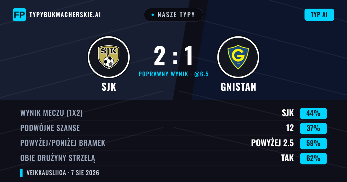 Nasze typy: SJK vs Gnistan — SJK — Wygrana (47%); Powyżej 2.5; Obie drużyny strzelą: Tak