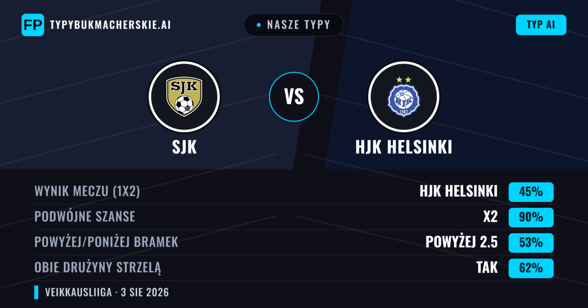 Nasze typy: SJK vs HJK Helsinki — HJK Helsinki — Wygrana (48%); Powyżej 2.5; Obie drużyny strzelą: Tak