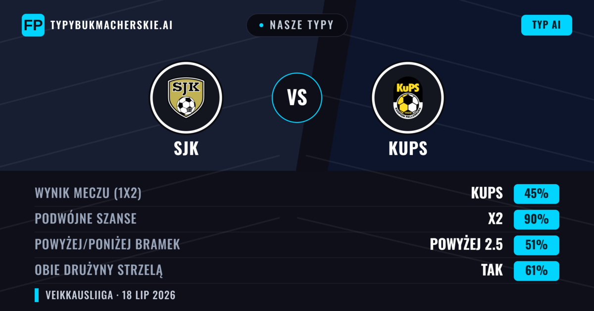Nasze typy: SJK vs KuPS — KuPS — Wygrana (44%); Powyżej 2.5; Obie drużyny strzelą: Tak