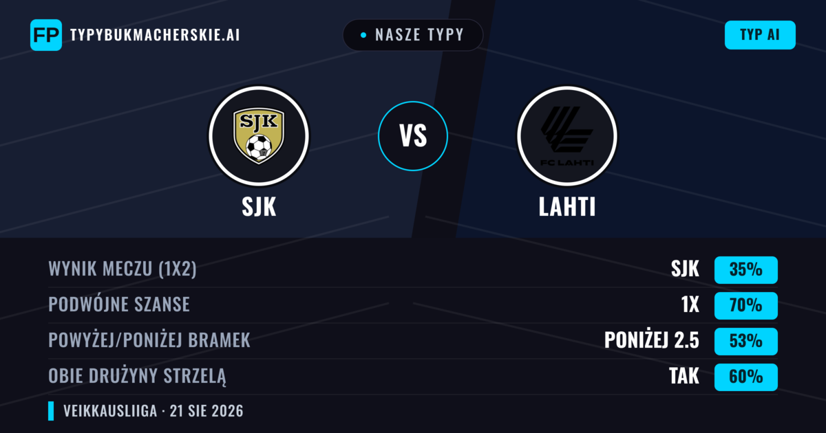 Nasze typy: SJK vs Lahti — Lahti — Wygrana (38%); Powyżej 2.5; Obie drużyny strzelą: Tak