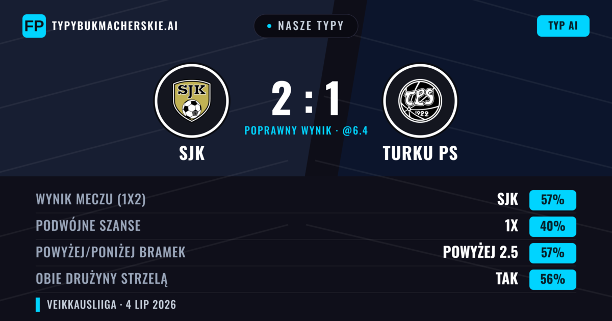 Nasze typy: SJK vs Turku PS — SJK — Wygrana (56%); Powyżej 2.5; Obie drużyny strzelą: Tak