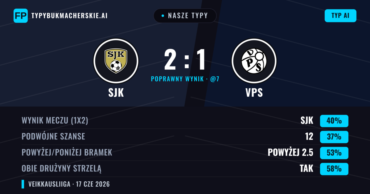 Nasze typy: SJK vs VPS — SJK — Wygrana (40%); Powyżej 2.5; Obie drużyny strzelą: Tak