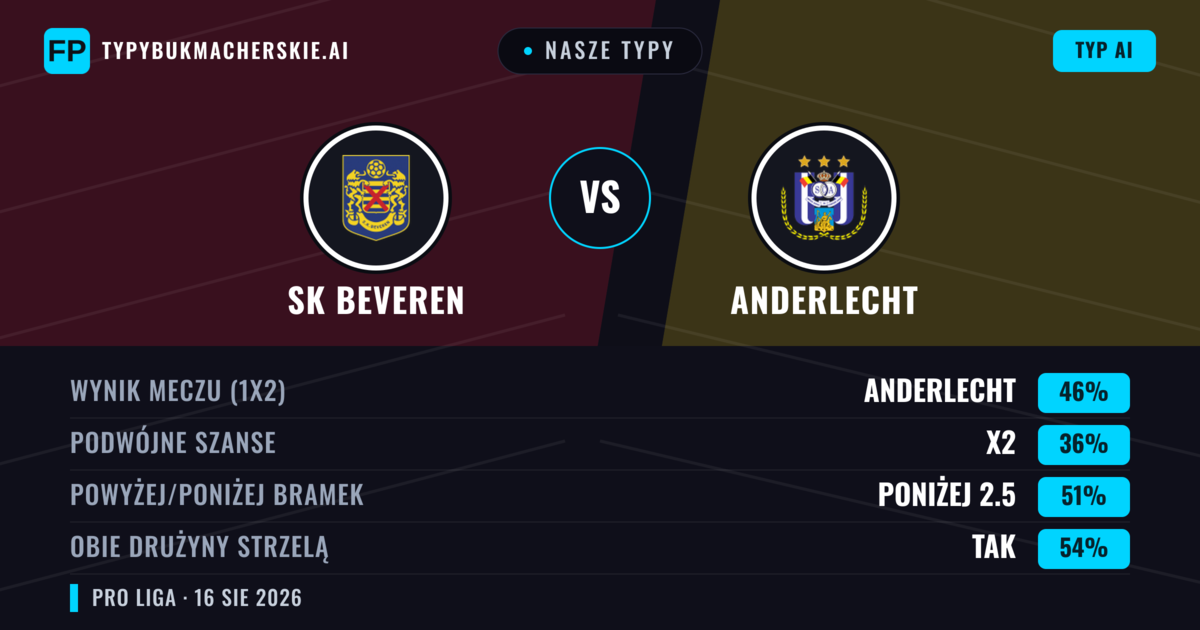 Nasze typy: SK Beveren vs Anderlecht — Anderlecht — Wygrana (44%); Powyżej 2.5; Obie drużyny strzelą: Tak