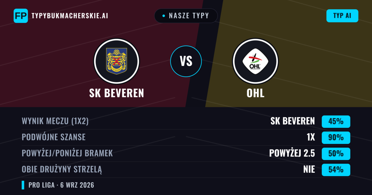 Nasze typy: SK Beveren vs OHL — SK Beveren — Wygrana (48%); Powyżej 2.5; Obie drużyny strzelą: Tak