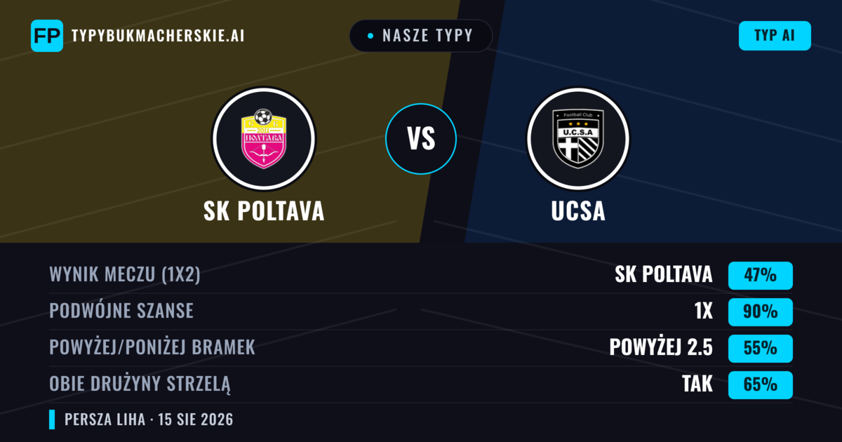 Nasze typy: SK Poltava vs UCSA — SK Poltava — Wygrana (49%); Powyżej 2.5; Obie drużyny strzelą: Tak