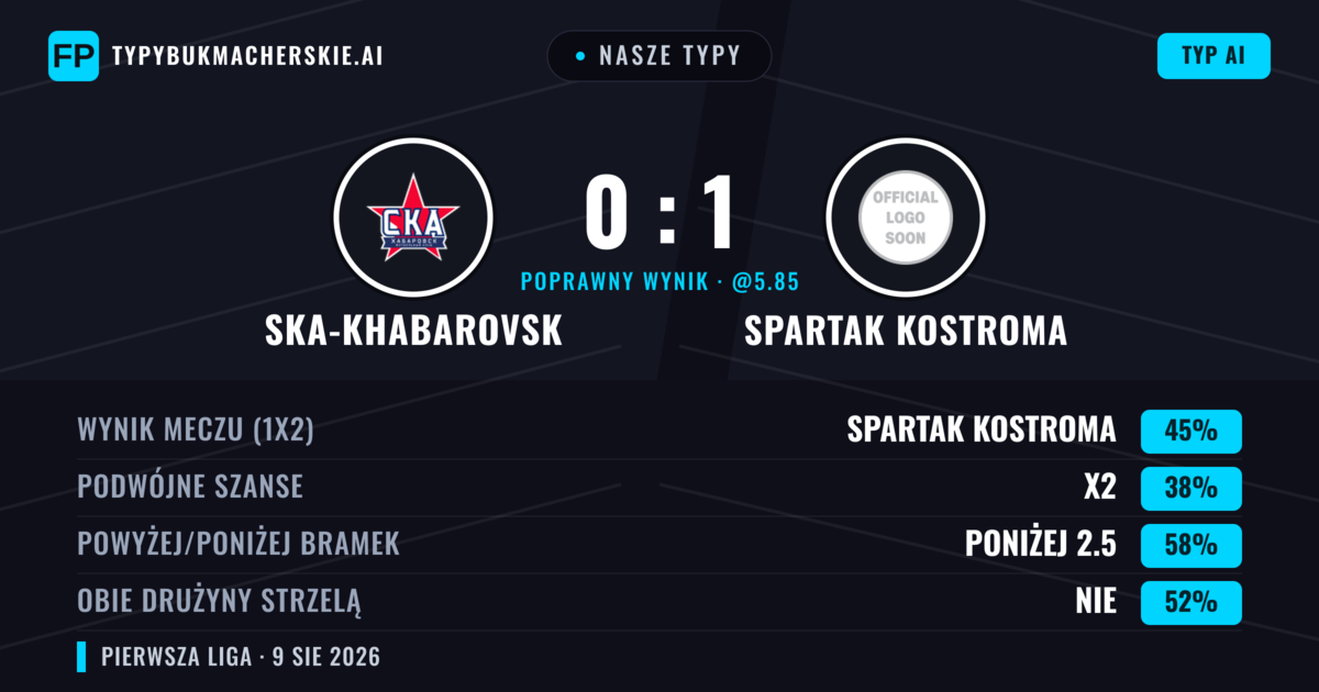Nasze typy: Ska-Khabarovsk vs Spartak Kostroma — Spartak Kostroma — Wygrana (47%); Poniżej 2.5; Obie drużyny strzelą: Nie