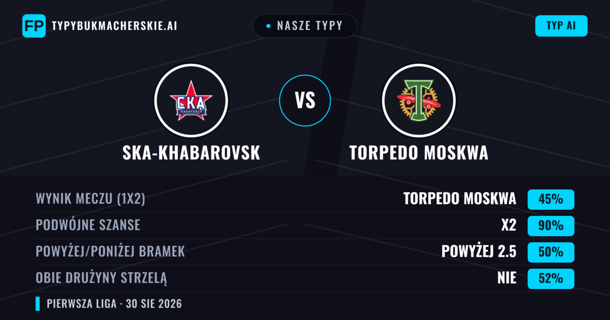 Nasze typy: Ska-Khabarovsk vs Torpedo Moskwa — Torpedo Moskwa — Wygrana (59%); Poniżej 2.5; Obie drużyny strzelą: Nie