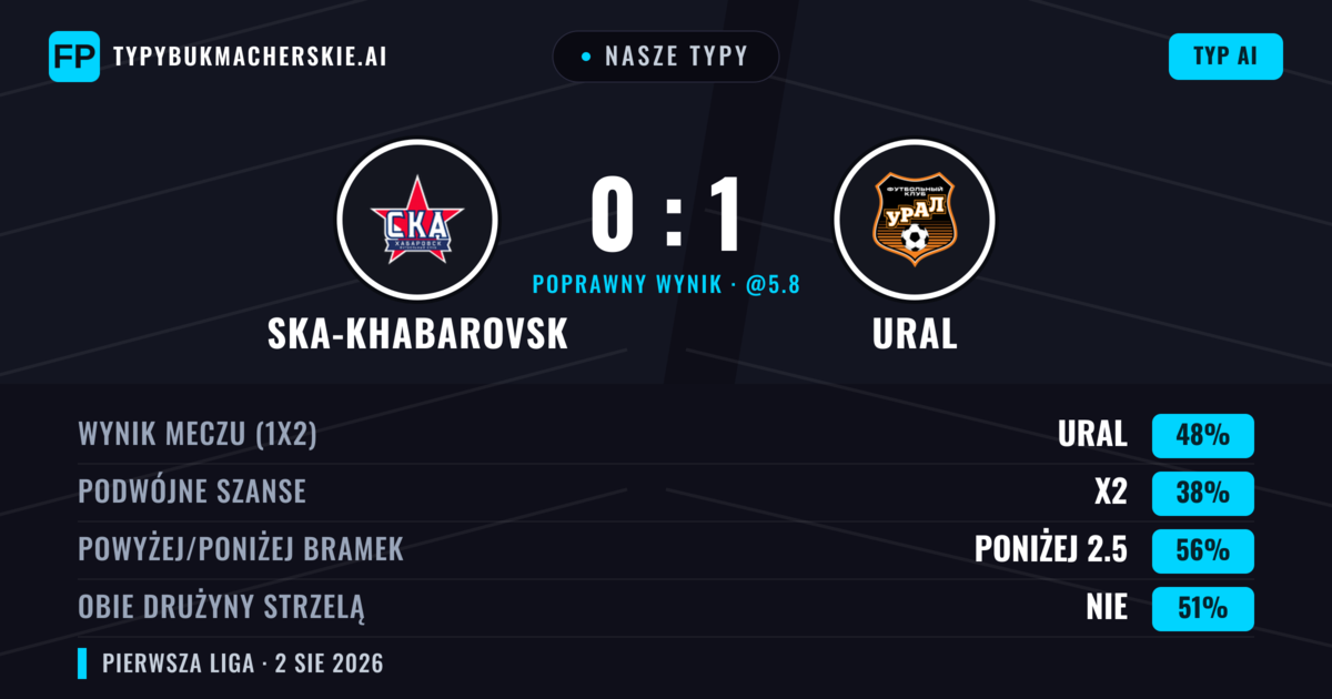 Nasze typy: Ska-Khabarovsk vs Ural — Ural — Wygrana (50%); Poniżej 2.5; Obie drużyny strzelą: Nie