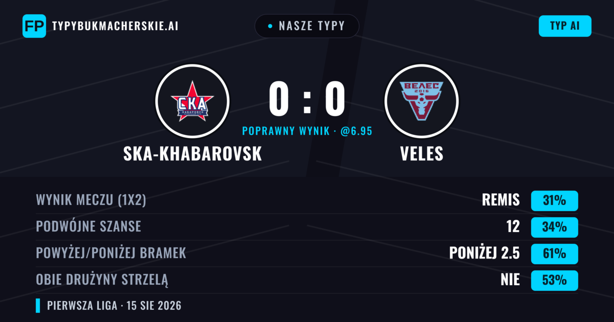 Nasze typy: Ska-Khabarovsk vs Veles — Veles — Wygrana (36%); Poniżej 2.5; Obie drużyny strzelą: Nie